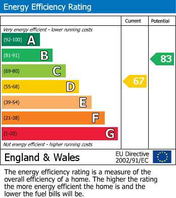 EPC Graph for Milton, Cambridge