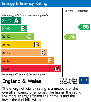 EPC Graph for Mandrill Close, Cambridge