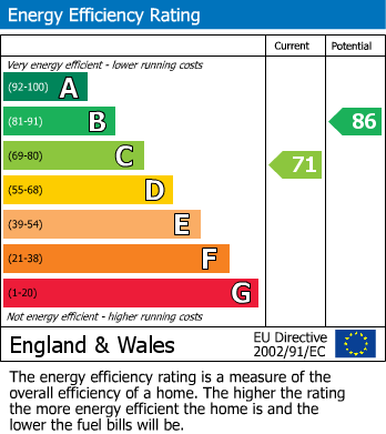 EPC Graph for Cottenham, Cambridge