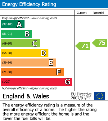 EPC Graph for Cambridge, Cambridgeshire