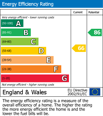 EPC Graph for Willingham, Cambridge