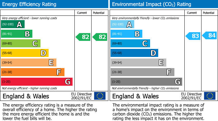 EPC Graph for Cottenham, Cambridge, Cambridgeshire