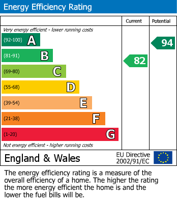 EPC Graph for Derwent Close, Cambridge