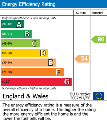 EPC Graph for Rampton, Cambridge