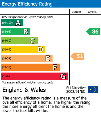 EPC Graph for Cottenham, Cambridge