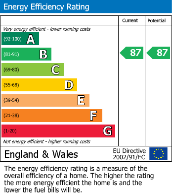 EPC Graph for Cambridge