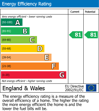 EPC Graph for Aberdeen Avenue, Cambridge