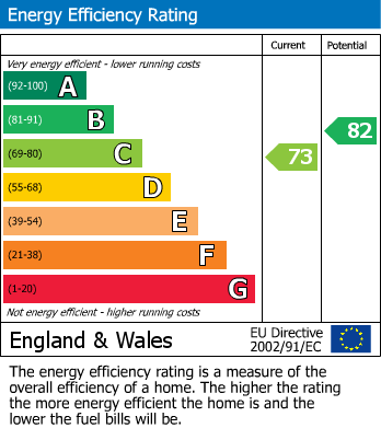 EPC Graph for Brookside, Cambridge