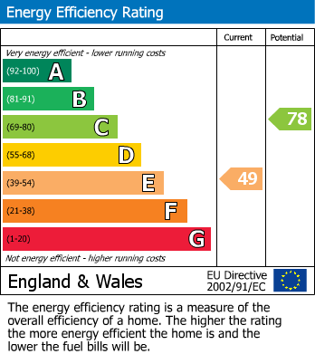 EPC Graph for Impington, Cambridge