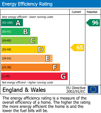 EPC Graph for Fulbourn, Cambridge