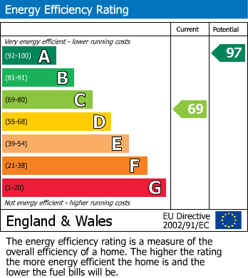 EPC Graph for Cambridge, Cambridgeshire