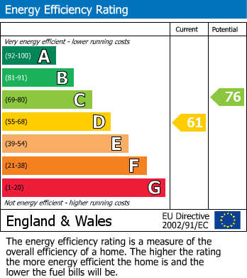 EPC Graph for Newton, Cambridge, Cambridgeshire