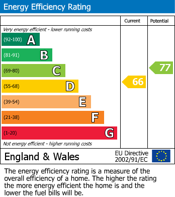 EPC Graph for Cambridge, Cambridgeshire