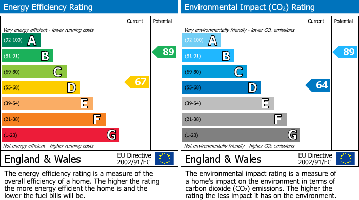 EPC Graph for Union Lane, Cambridge