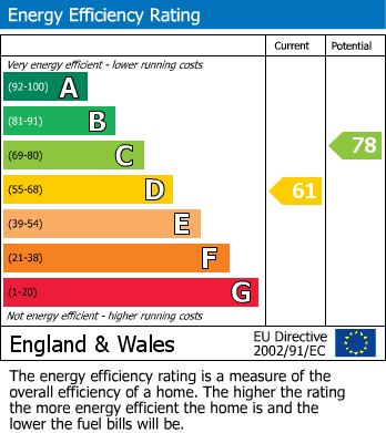 EPC Graph for Impington, Cambridge