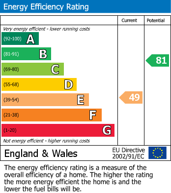 EPC Graph for Cottenham, Cambridge, Cambridgeshire