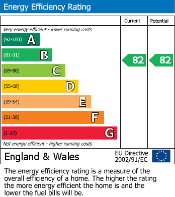 EPC Graph for Histon, Cambridge, South Cambridgeshire