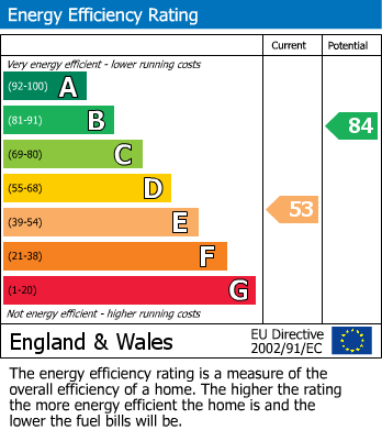 EPC Graph for Impington, Cambridge, Cambridgeshire