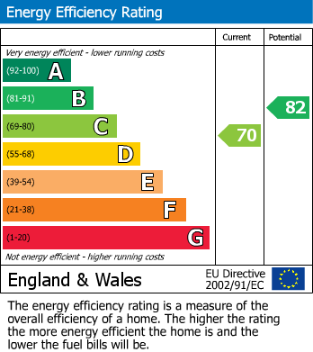 EPC Graph for Longstanton, Cambridge, Cambridgeshire