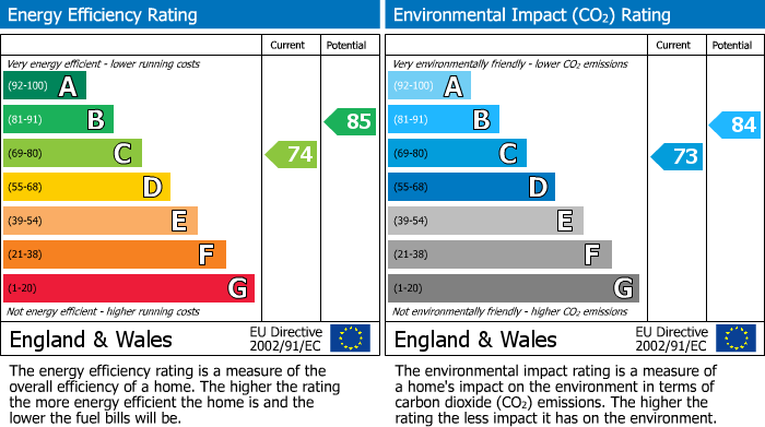 EPC Graph for Sutton, Ely