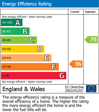 EPC Graph for Cambridge, Cambridgeshire