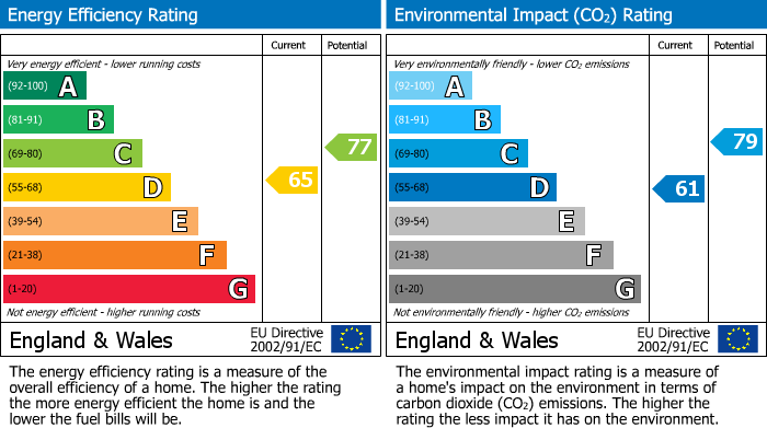 EPC Graph for Cambridge, Cambridgeshire