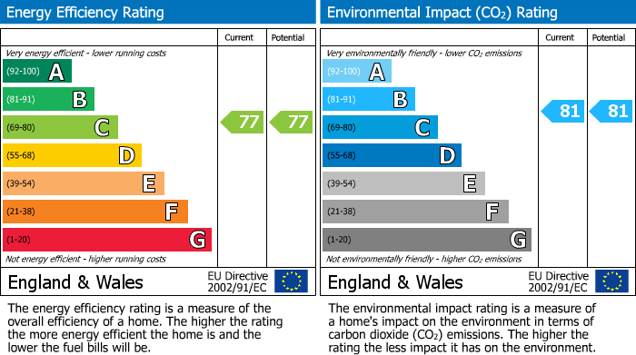 EPC Graph for Cambridge, Cambridgeshire