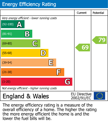 EPC Graph for Histon, Cambridge, Cambridgeshire