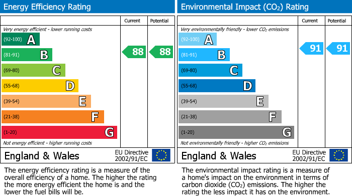 EPC Graph for Trumpington, Cambridge, Cambridgeshire