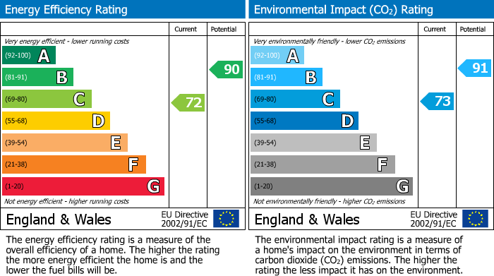 EPC Graph for Cambridge, Cambridgeshire