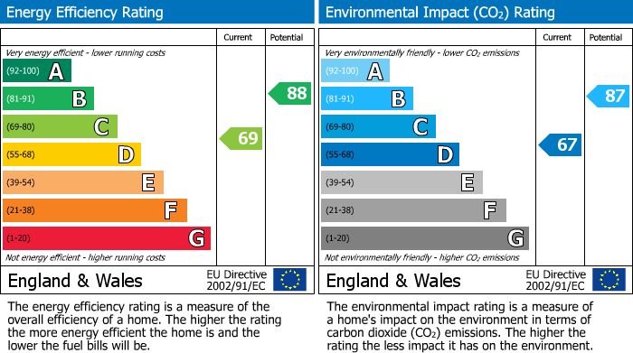 EPC Graph for Histon, Cambridge, Cambridgeshire