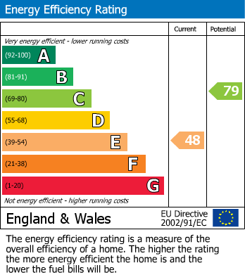 EPC Graph for Cottenham, Cambridge, Cambridgeshire