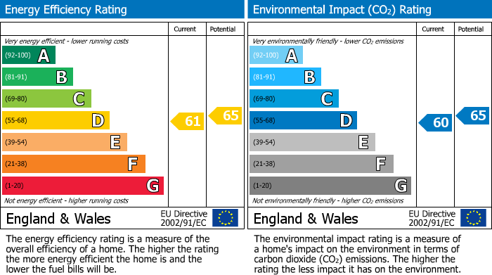 EPC Graph for Cambridge, Cambridgeshire