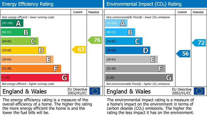 EPC Graph for Exning, Newmarket