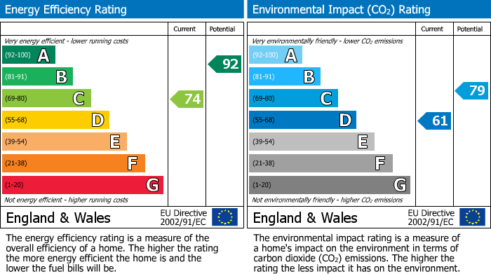 EPC Graph for Soham, Ely