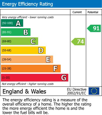 EPC Graph for Histon, Cambridge