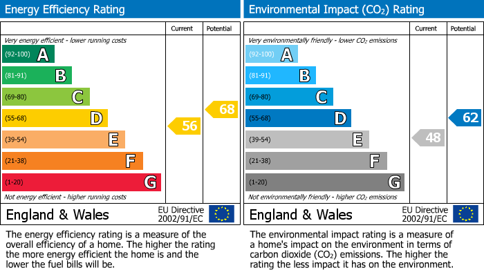 EPC Graph for King Edward Vii Road, Newmarket