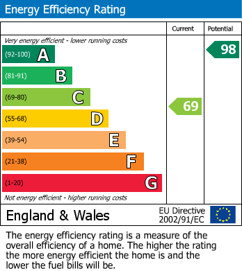 EPC Graph for Isleham, Ely