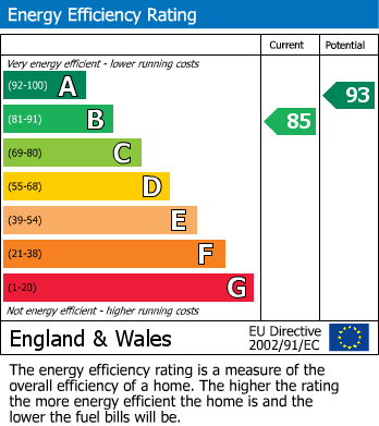 EPC Graph for Fordham, Ely, Cambridgeshire