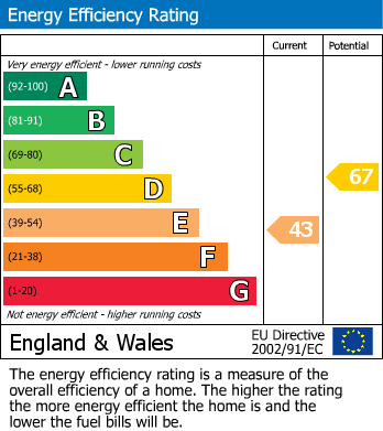 EPC Graph for Toft, Cambridge, Cambridgeshire