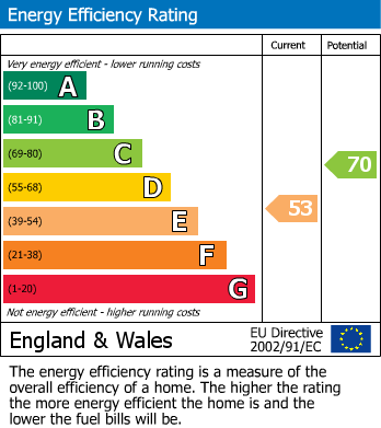 EPC Graph for Willingham, Cambridge